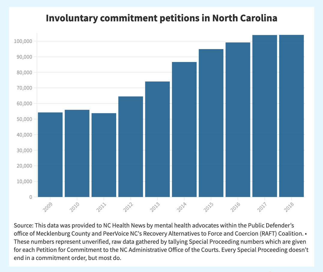 chart on Involuntary commitment petitions in North Carolina